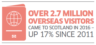 Over 2.7 Million Overseas Visitors Came To Scotland In 2016 – Up 17% Since 2011