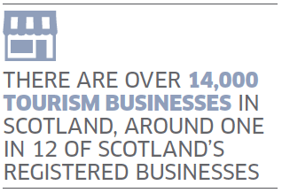 There Are Over 14,000 Tourism Businesses In Scotland, Around One In 12 Of Scotland’s Rgeistered Businesses
