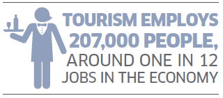 Tourism Employs 207,000 People, Around One In 12 Jobs In The Economy