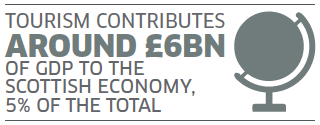 Tourism Contributes Around £6Bn Of GDP To The Scottish Economy, 5% Of The Total