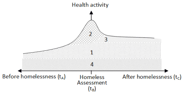 Figure 2.2: Cumulative health activity, by effect of statements 1–4 corresponding to each research question 