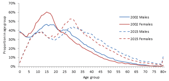 Figure 2.4: The proportion of the population included in the study, by sex and single year age group, at mid-year 2002 and at mid-year 2015