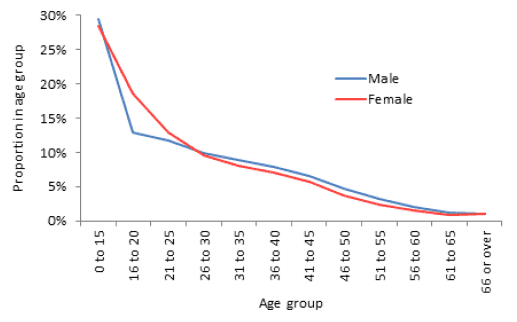 Figure 2.5: Age distribution of individuals in the EHC at date of first homelessness assessment, by sex