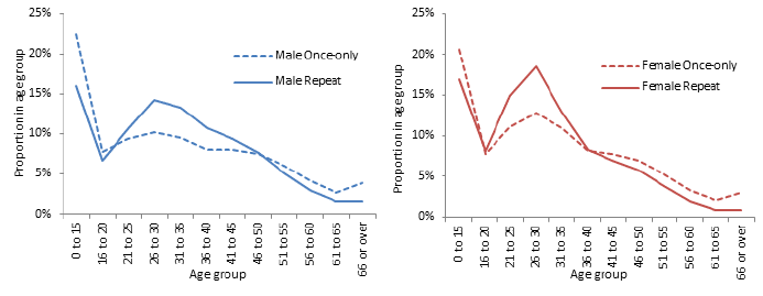 Figure 2.6: Age distribution of Once-only and Repeat homeless individuals, by sex (male blue, female red), at 31 March 2015