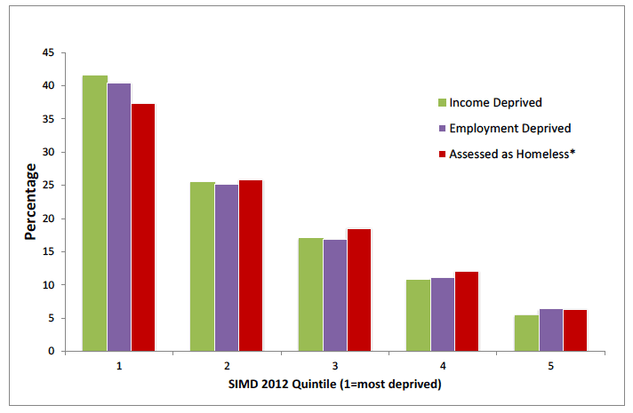 Figure 2.7: Distribution of Income Deprived People, Employment Deprived People and HL1 Homeless Applications Assessed as Homeless* across the SIMD 2012 quintiles