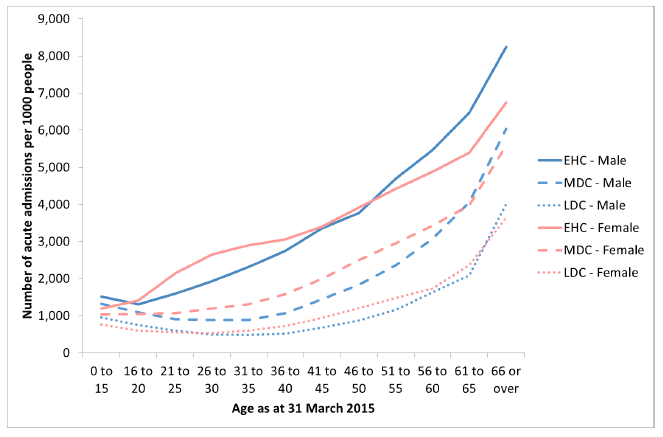 Figure 4.1: Number of acute admissions per 1,000 people (admission rate) by age, sex and cohort. 