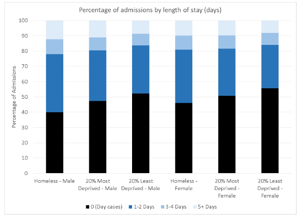 Figure 4.3: Percentage of admissions by length of stay, by cohort and sex.