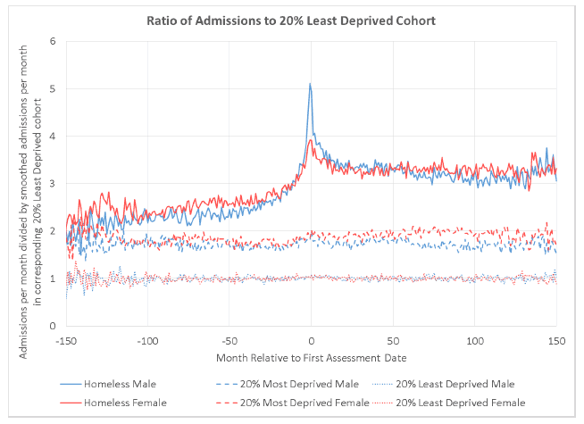 Figure 4.4: Ratio of acute admissions per month (relative to assessment date) for each cohort to the admissions among the LDC, by sex.