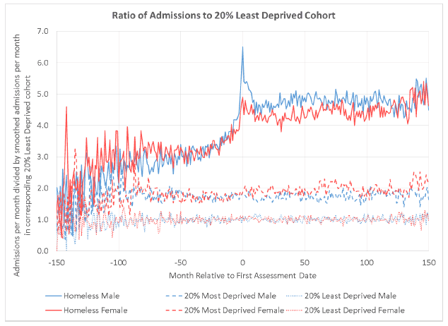Figure 4.6: Ratio of admissions per month (relative to assessment date) for people with repeat homelessness assessments for each cohort to the admissions among the LDC by sex.