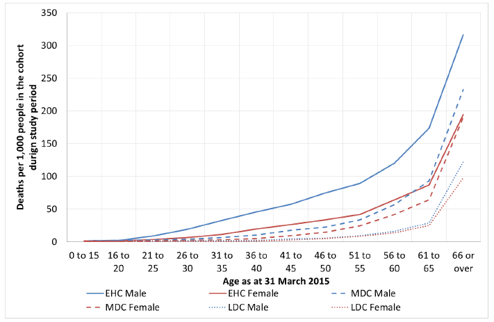 Figure 9.1: Deaths per 1,000 people during study period by age at 31 March 2015, cohort and sex. 
