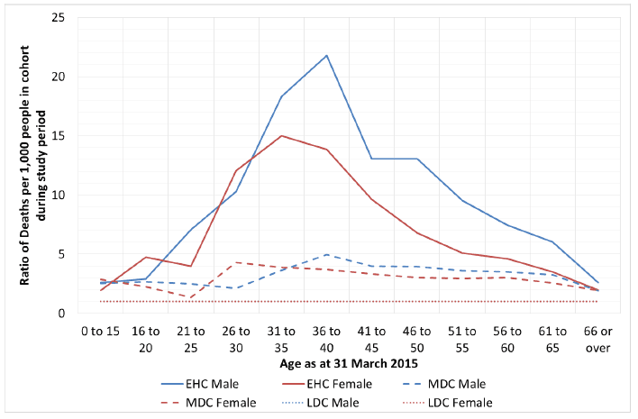 Figure 9.2: Ratio of deaths per 1,000 people in each cohort to those in the LDC by age at 31 March 2015 and sex.