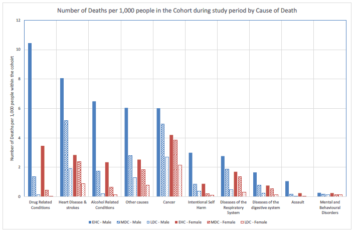 Figure 9.3: Number of deaths per 1,000 people by cause of death, cohort and sex.