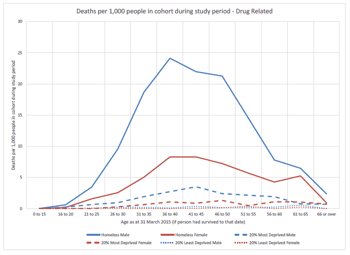 Figure 9.5: Drug related deaths per 1,000 people by cohort, age at 31 March 2015 and sex.