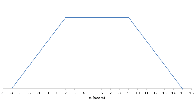 Figure E.2: Theoretical shape of the count of health activity episodes relative to the date of first homelessness assessment