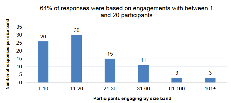 Figure 1 – The number of participants represented per response