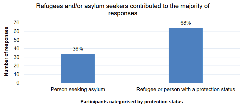 Figure 4 – The number and percentage of responses involving refugees or persons with a protection status, and persons seeking asylum