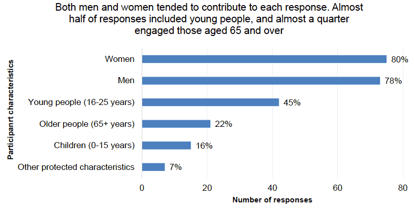 Figure 5 – The percentage of responses where particular genders and age groups contributed