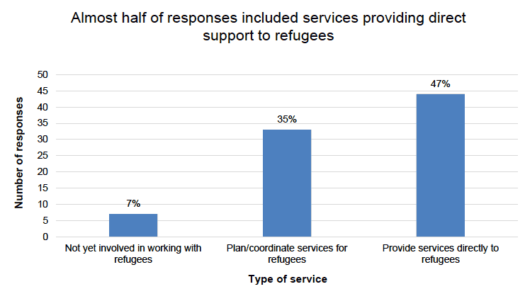 Figure 7 – The types of services present at events