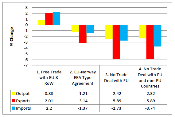 Figure 2. Impact of changes to tariffs and NTMs on UK output, exports and imports, % changes from 2015