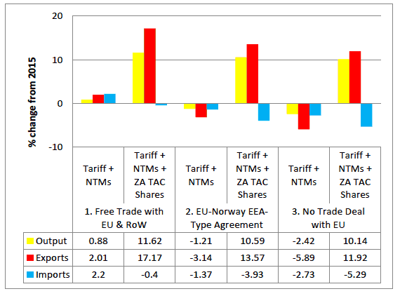 Figure 3. Impact of changes to landings (quotas), tariffs and NTMs on UK output, exports and imports, % changes from 2015