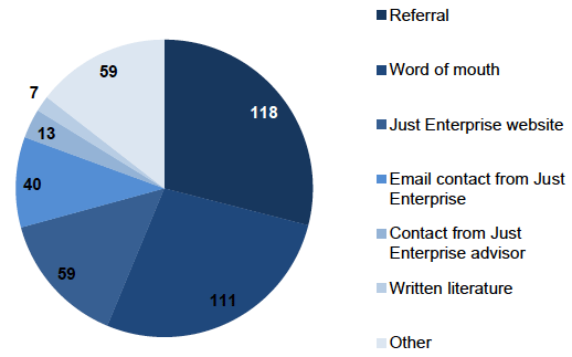 Figure 3.3: How respondents first became aware of Just Enterprise