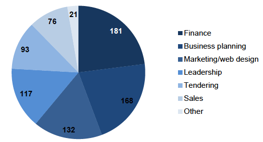 Figure 3.4: Future needs for business support