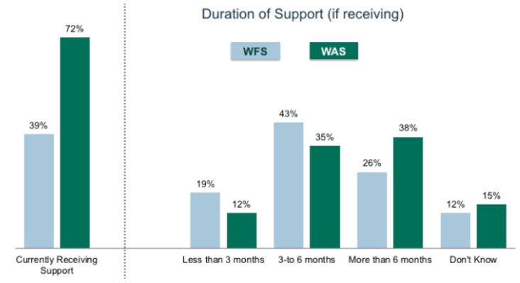 Figure 2.9 Current programme participation and duration of support