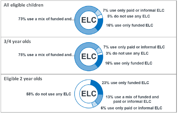 Figure 3: Parents use of ELC (those with eligible children)