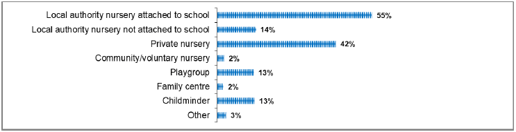 Figure 6: Types of ELC provider used (those with eligible children)
