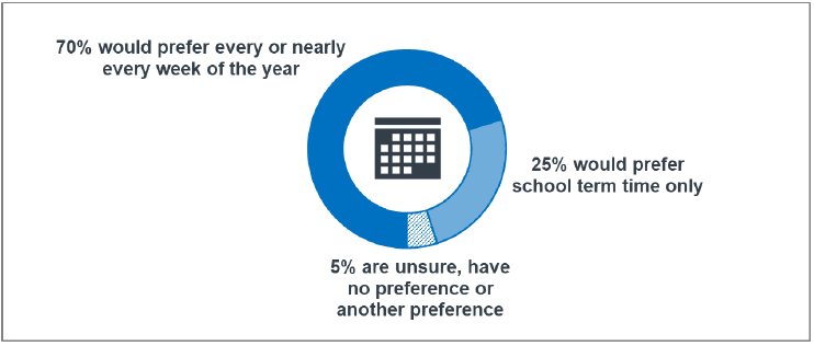 Figure 10: How parents would prefer to use 1140 hours across the year