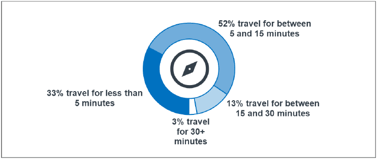 Figure 13: Travel time to main ELC provider (with eligible children who use ELC)