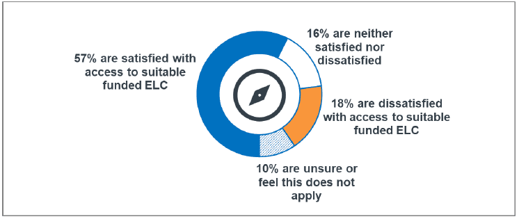 Figure 15: Satisfaction with access to ELC to meet additional support needs