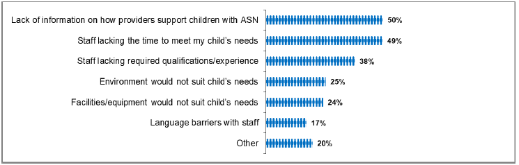Figure 17: Type of difficulties encountered accessing provision to meet ASN needs