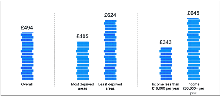 Figure 20: Average monthly spend for all pre-school children (those who pay)