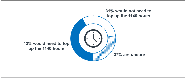 Figure 21: Whether would want or need to top up 1140 hours