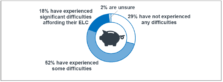 Figure 22: Whether experienced difficulties affording ELC costs in the last year (those who pay for eligible children)