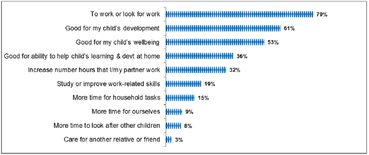 Figure 31: Reasons that parents would use full 1140 hours (with eligible children)