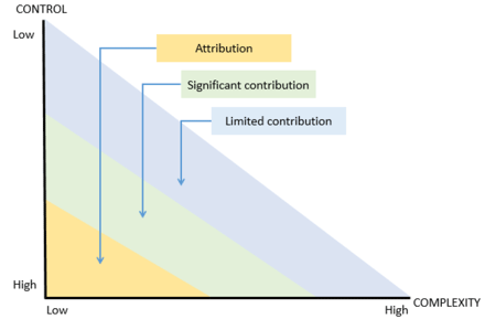 Figure 4-1: Control, complexity and degree of influence