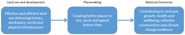 Figure 5-1: Planning – core functions, placemaking and wider benefits