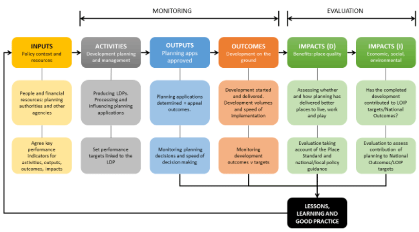 Figure 6-2: Draft performance management framework for the Scottish planning system