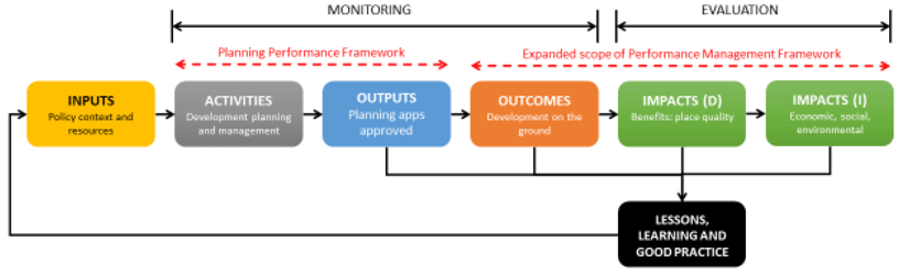 Figure 6-3: Expanding the scope of performance management – from PPF to PMF