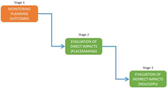 Figure 7-1: Phased implementation of the performance management framework