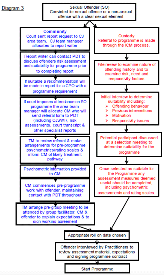 Figure 3.1 Standard referral and assessment process (taken from the MF:MC Assessment and Evaluation manual)
