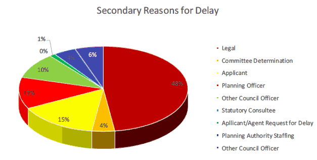 Figure 2 Secondary Reasons for Delay
