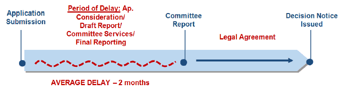 Figure 4: Committee Delays
