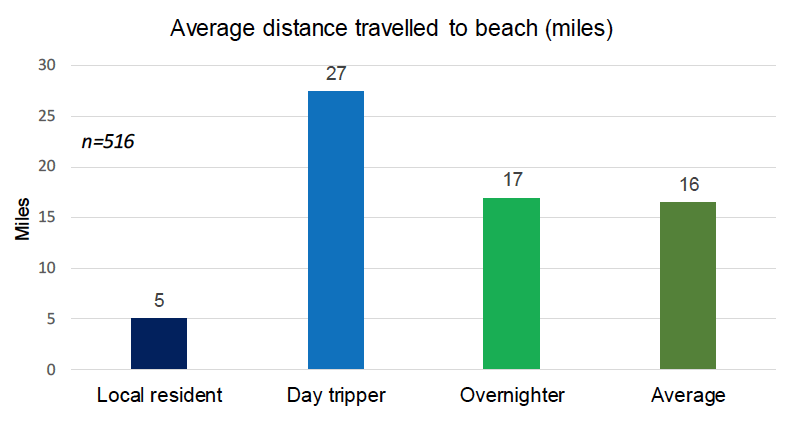 Figure A2-1: Average distance travelled in miles by visitor type (drawing on data from onsite survey questions 26 and 27)