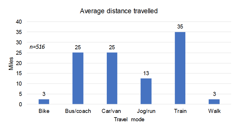 Figure A2-2: Average distance travelled by respondents’ mode of transport (drawing on data from onsite survey questions 26 and 27)