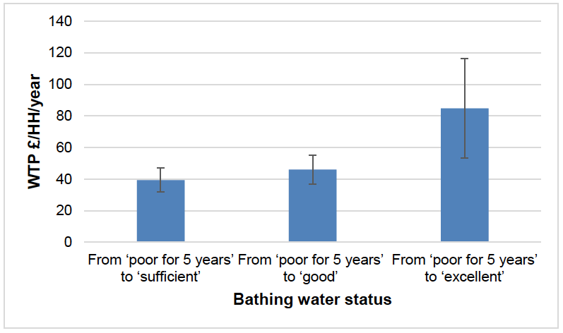 Figure A3-1: Value of improvement in individual bathing water status