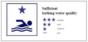 Sufficient bathing water quality