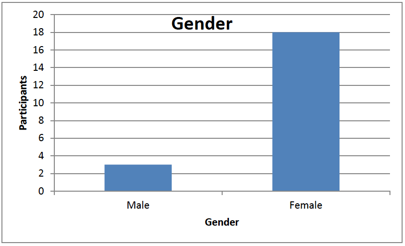 Figure A8-1: Breakdown of focus group participants by gender